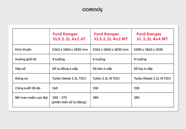 sự khác biệt giữa xe Ford XLS/ XL